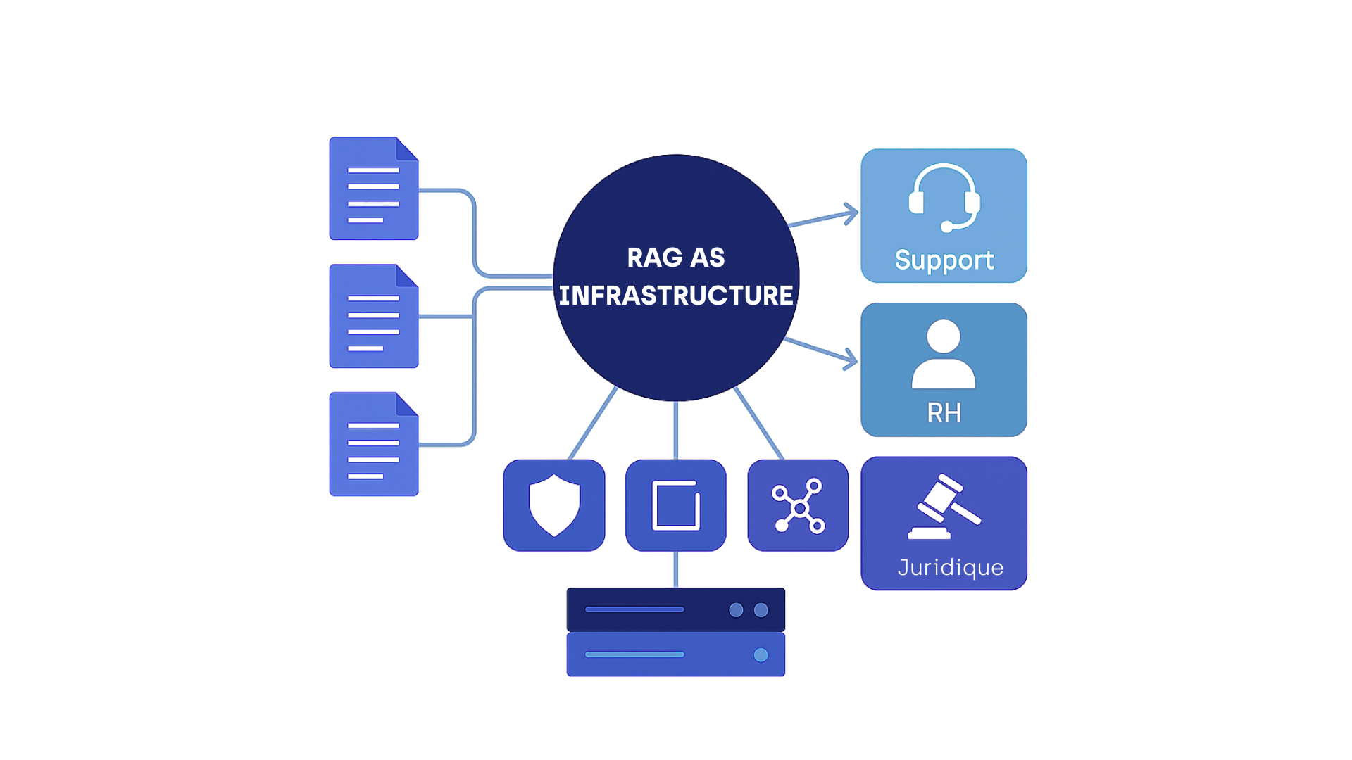 Infrastructure documentaire RAG
