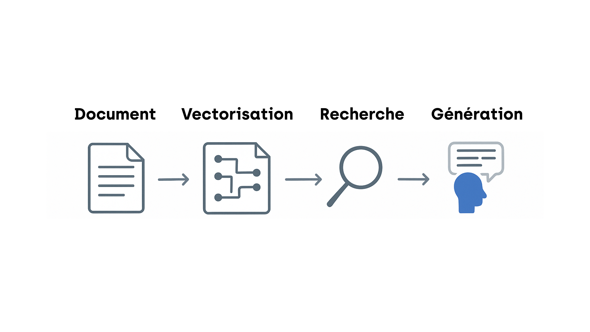 Schéma du fonctionnement RAG