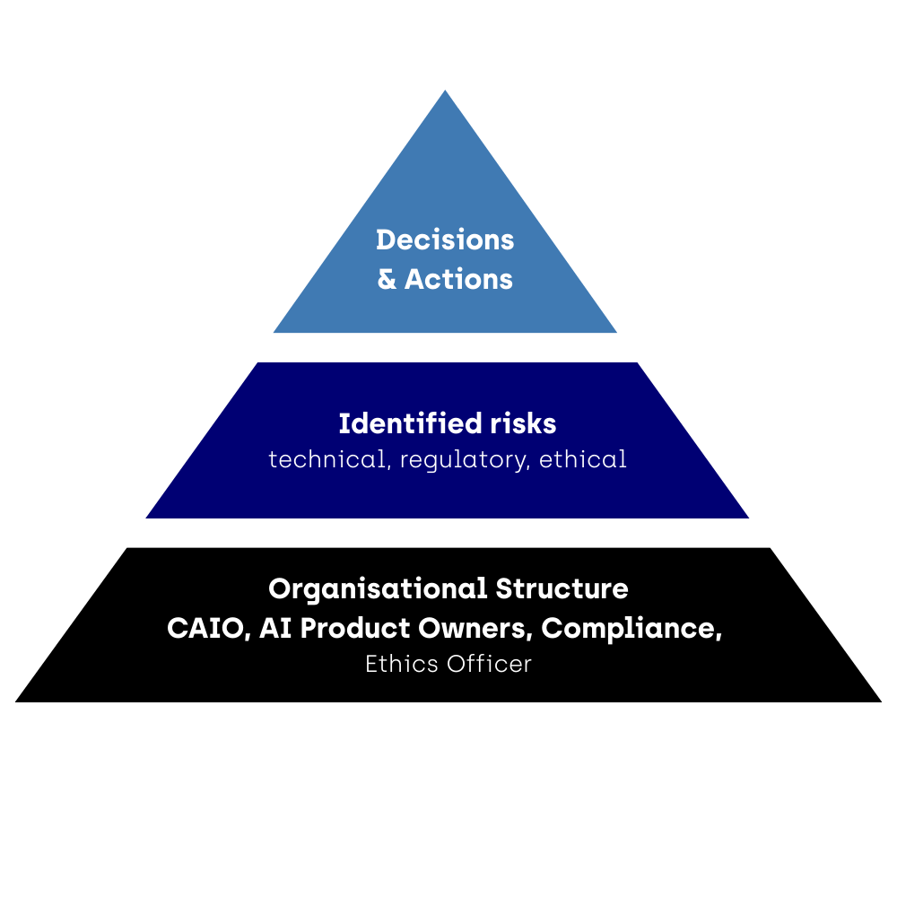 AI Governance Pyramid