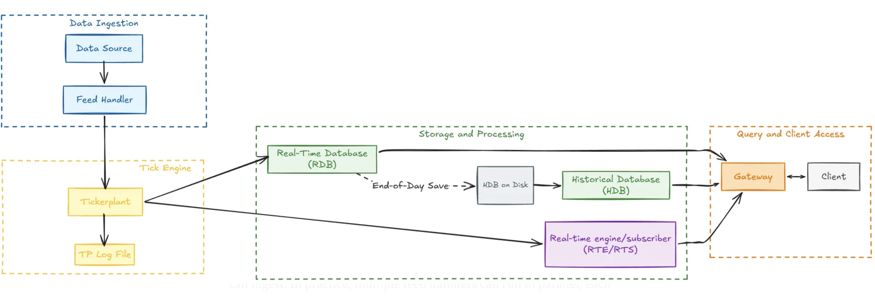 Diagramme Architecture kdb+ Tick