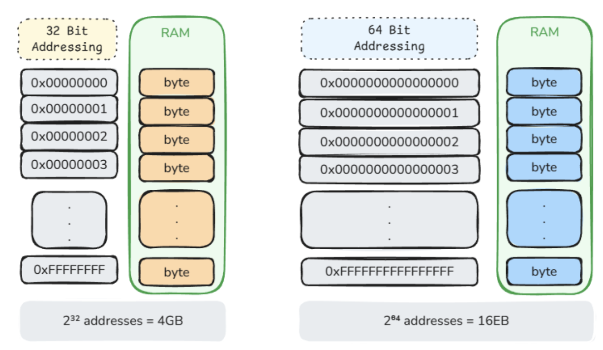 32-bit vs 64-bit addressing