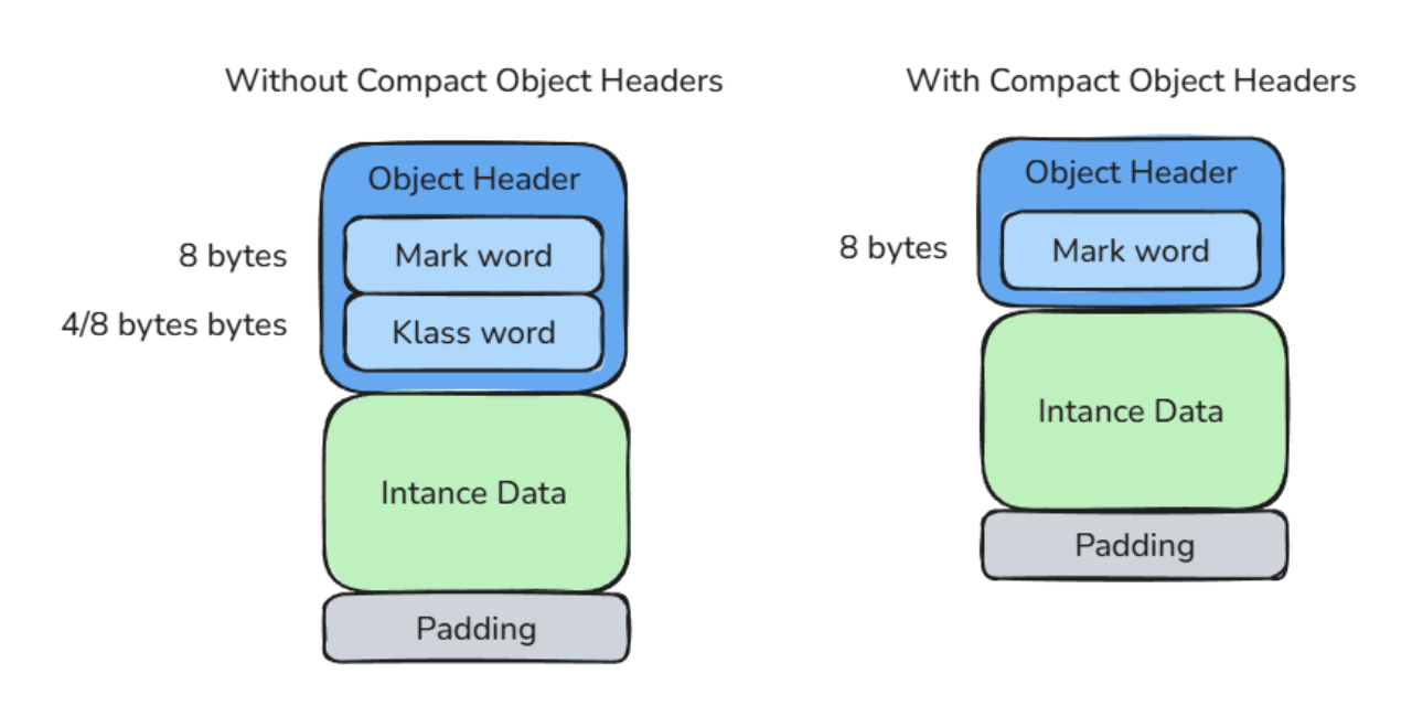 Concept of combining Klass and Mark word into 64 bits