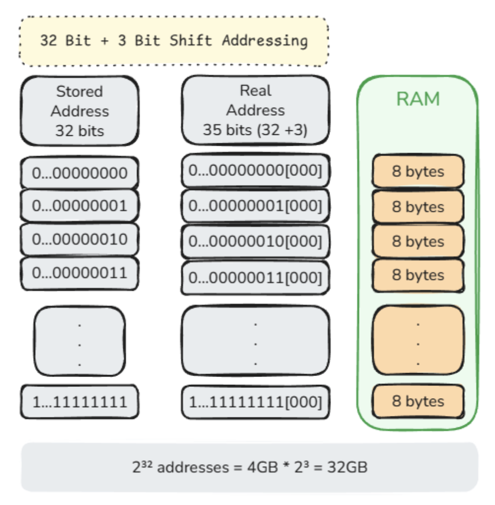 32-bit addressing with 3-bit shift binary representation