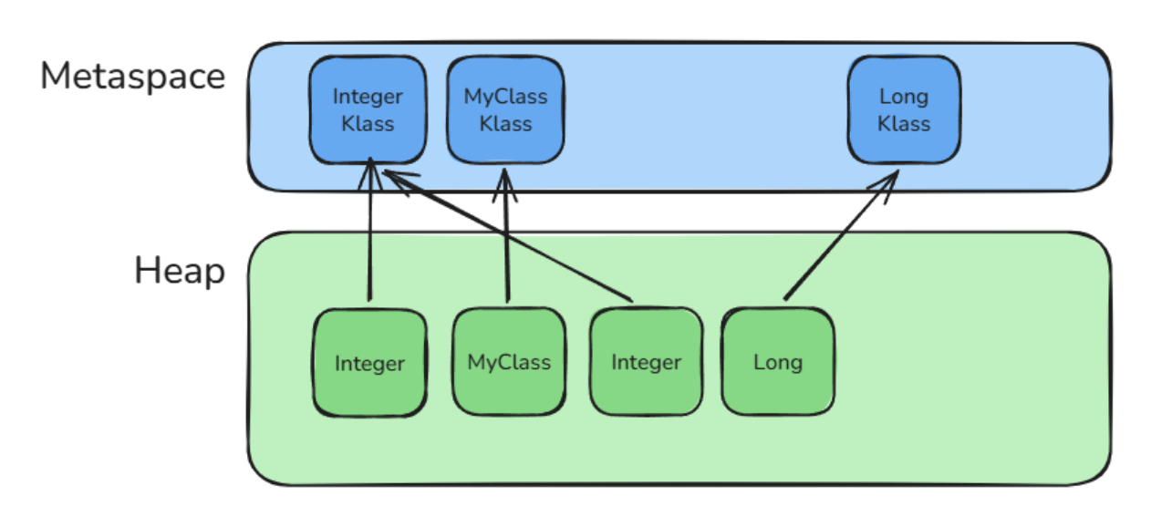 Concept of object pointing to Klass metadata