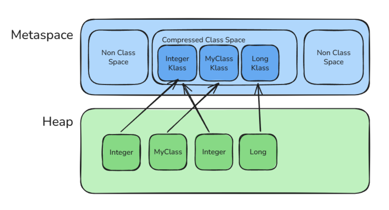 Separation of Compressed Class Space and Non-Class Space