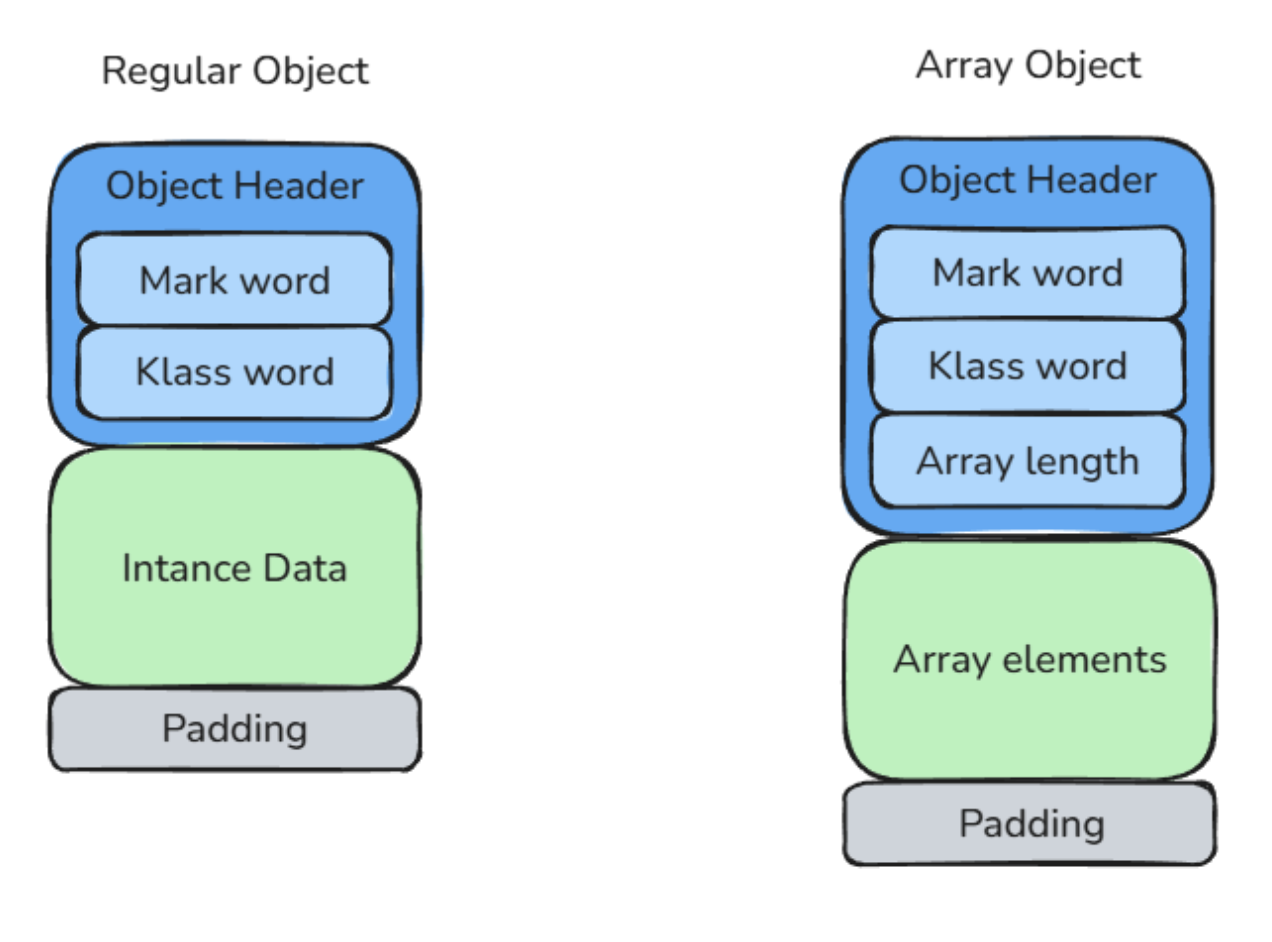 Java object memory layout diagram