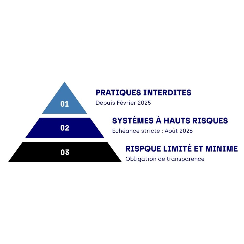 Infographie MARGO - Pyramide des risques de l'AI Act